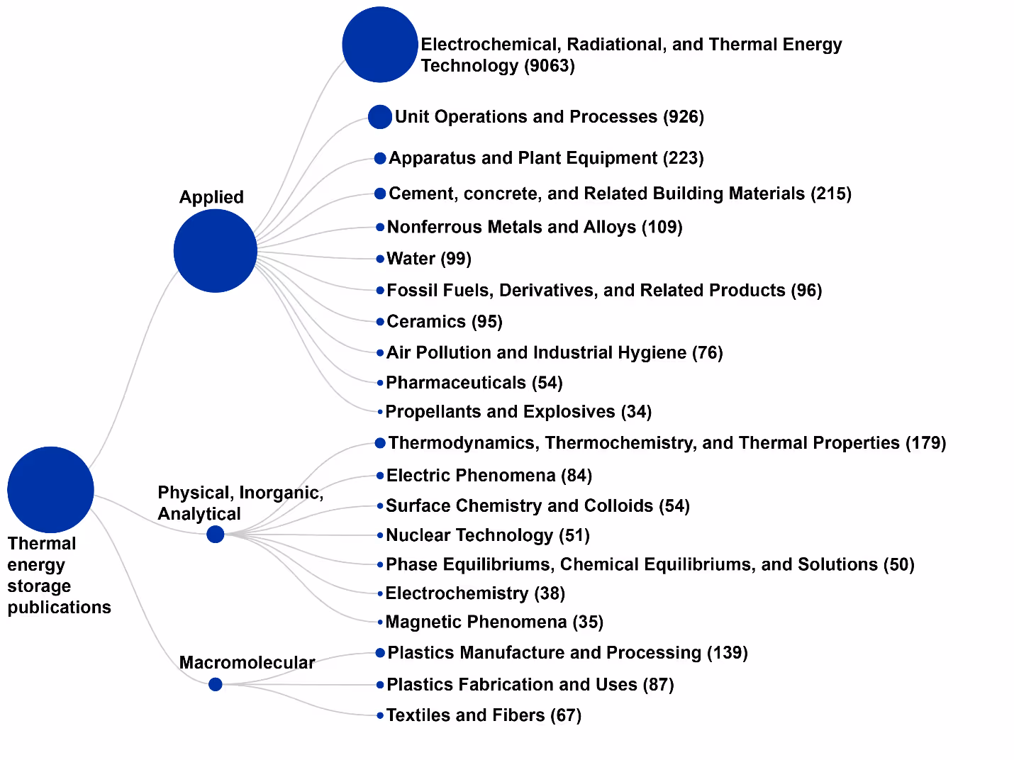 Map of publications related to thermal energy storage based on CAS topical sections and sub-sections