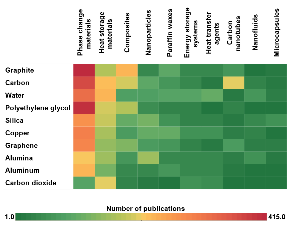 Heat map showing co-occurrence of substances and usage concepts in thermal energy storage research.