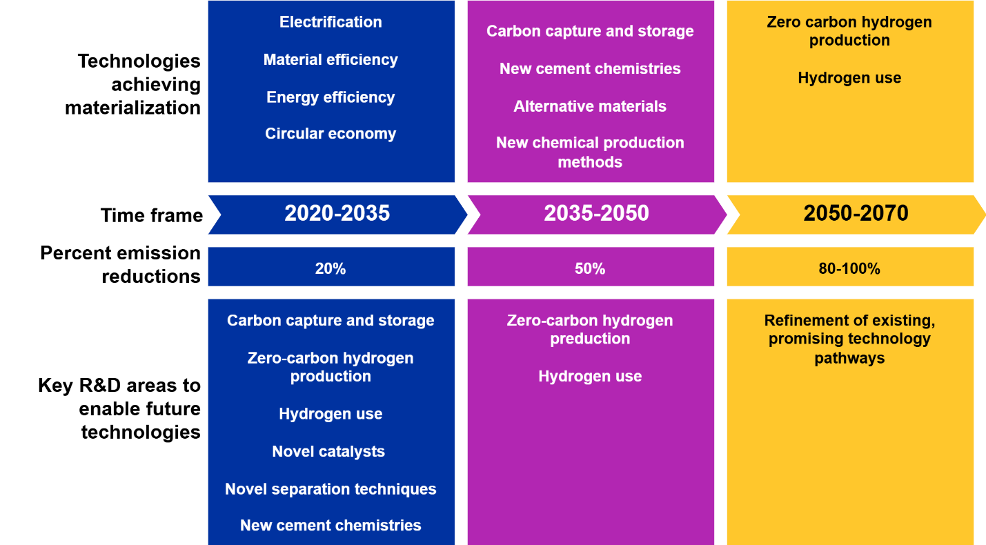 Marco para la descarbonización industrial en el periodo 2020-2070.