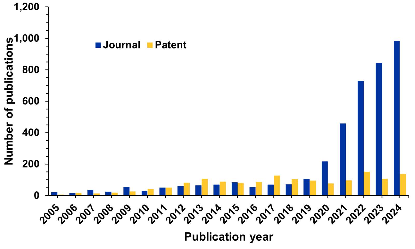 Tendencias en las publicaciones relacionadas con la descarbonización en revistas y patentes