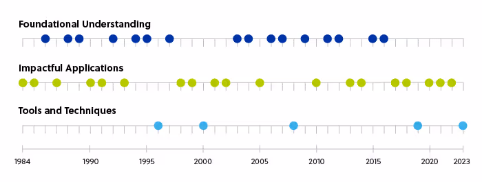 Nobel Prize Timeline 2024