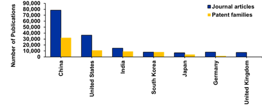 Bar chart titled "Figure 3" comparing journal articles (blue) and patent families (yellow) across seven countries. China leads in both, followed by the U.S.; others show lower publication counts.