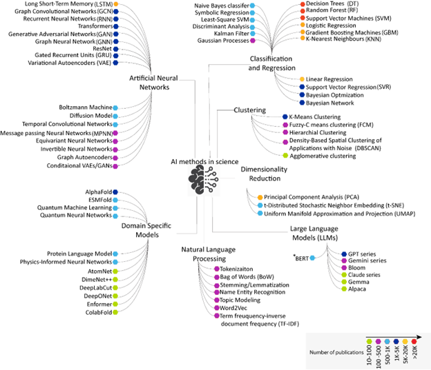 Diagram titled "AI methods in science" categorizing techniques like neural networks, NLP, LLMs, and clustering. Includes a legend showing publication volume using colored dots from 1–10 to 1000+.