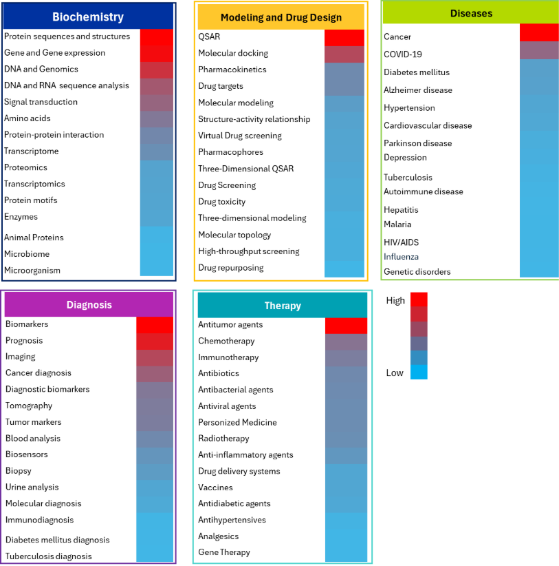 Each category lists specific items and is color-coded to show frequency from blue for low to red for high.