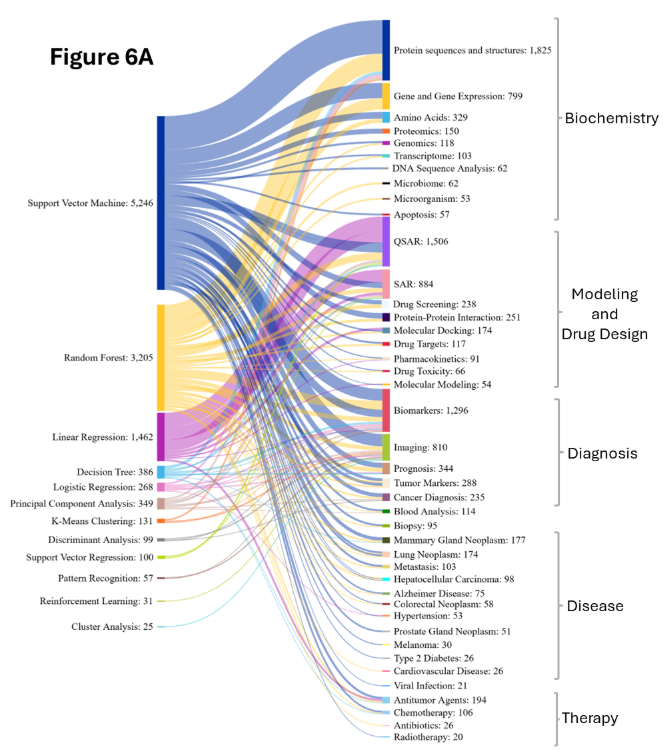 Sankey diagram titled "Figure 6A" showing how machine learning methods (e.g., SVM, Random Forest) are applied across biomedical fields like biochemistry, drug design, diagnosis, disease, and therapy, with flow widths indicating usage frequency.