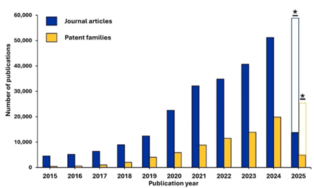 Bar graph titled "Figure 2" showing journal articles (blue) and patent families (yellow) from 2015–2025. Both increase over time, peaking in 2025; data for 2025 is for January through March.