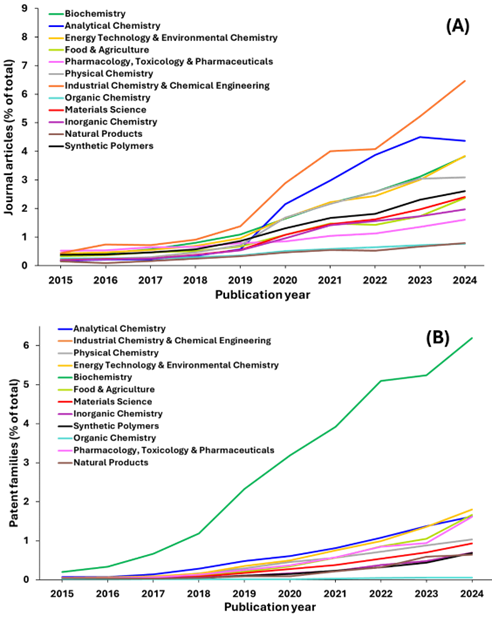 Two line graphs labeled (A) and (B) show trends in journal articles and patent families (% of total) across scientific disciplines from 2015–2024. Each discipline is represented by a colored line.