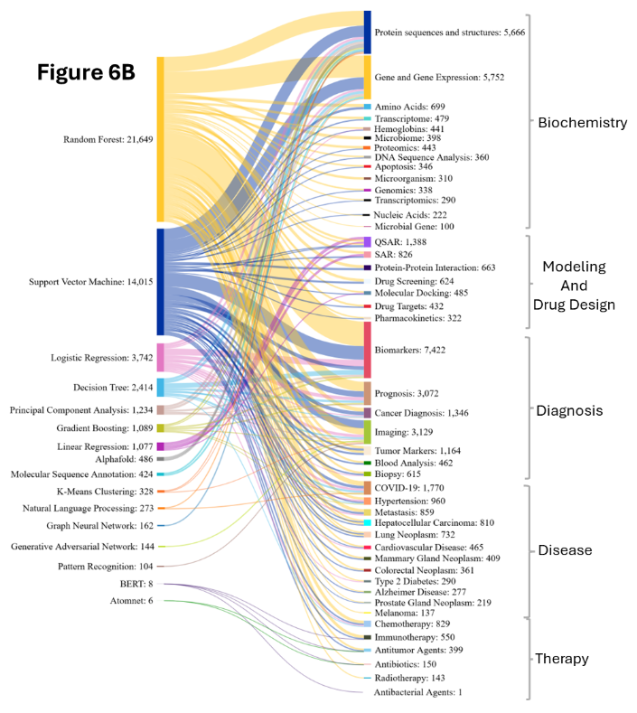 Sankey diagram titled "Figure 6B" linking machine learning methods (e.g., Random Forest, SVM) to biomedical applications in biochemistry, drug design, diagnosis, disease, and therapy, with flow widths indicating usage frequency.