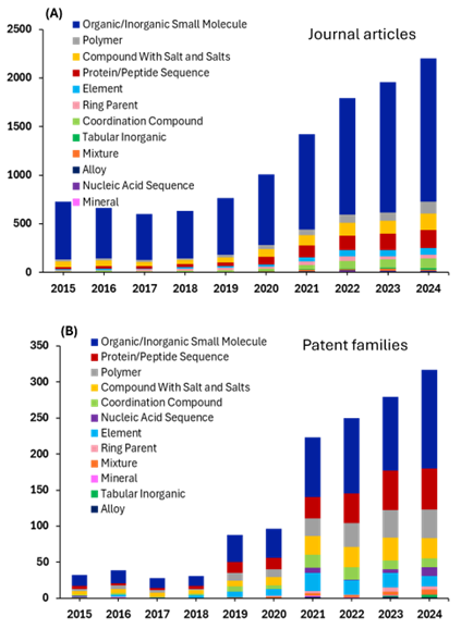 Figure 7 shows two stacked bar graphs (A and B) compare journal articles and patent families from 2015–2024 across categories like small molecules, polymers, proteins, and alloys. Each category is color-coded in the bars.