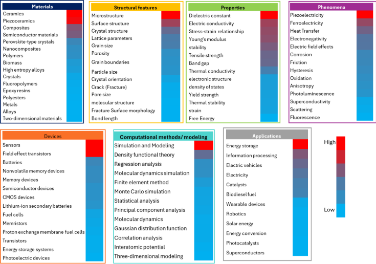 Figure 8. Chart for materials science areas like materials, structure, properties, phenomena, devices, modeling methods, and applications. Each category lists specific items and is color-coded to show frequency from blue for low to red for high.