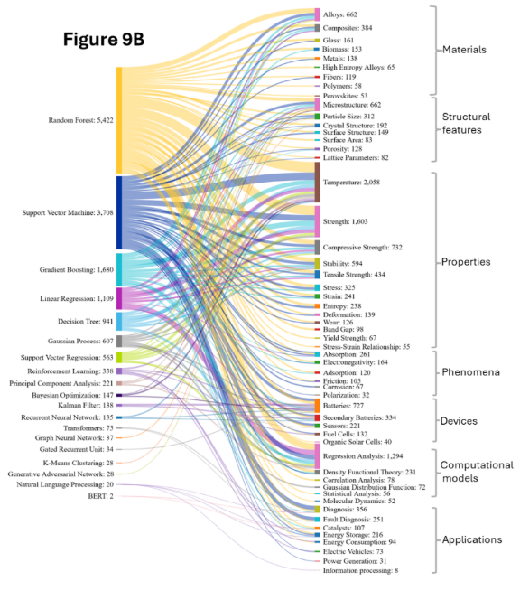 Sankey diagram titled "Figure 9B" linking machine learning models (e.g., Random Forest, SVM) to materials science categories like structure, properties, devices, and applications. Flow widths reflect usage frequency.