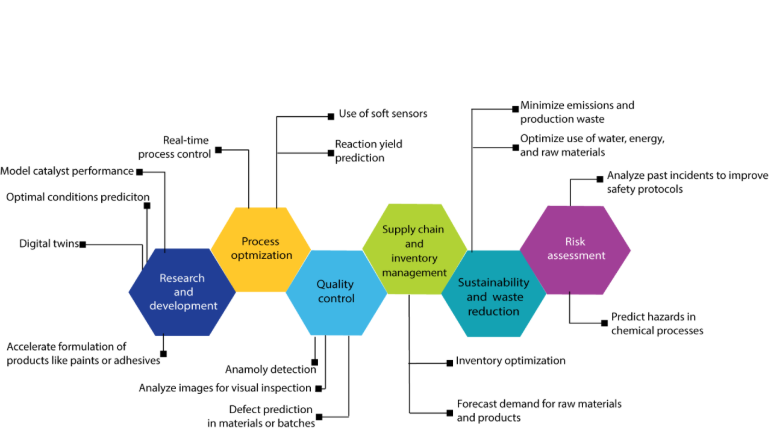 Framework illustrating the role of artificial intelligence in modernizing research, development, and operational processes across scientific domains.