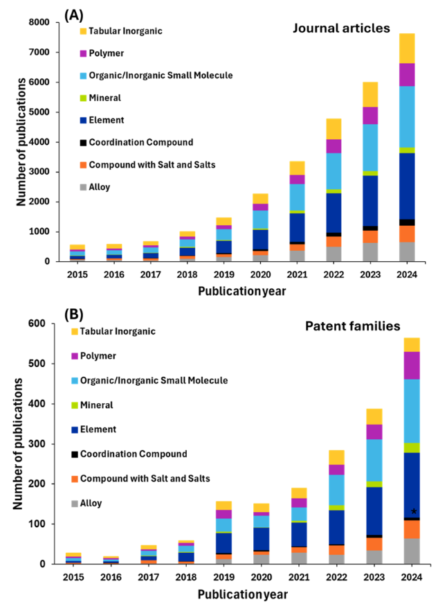 Figure 10 includes two bar graphs (A and B) showing journal articles and patent families from 2015–2024, categorized by material types like polymers, alloys, and minerals. Both graphs show rising publication trends.