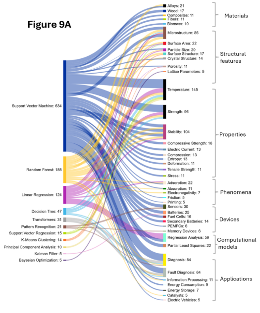 Flow diagram Figure 9A linking machine learning methods (e.g., SVM, Random Forest) to materials science topics like materials, structure, properties, phenomena, devices, computational models, and applications, with colored lines indicating connections.