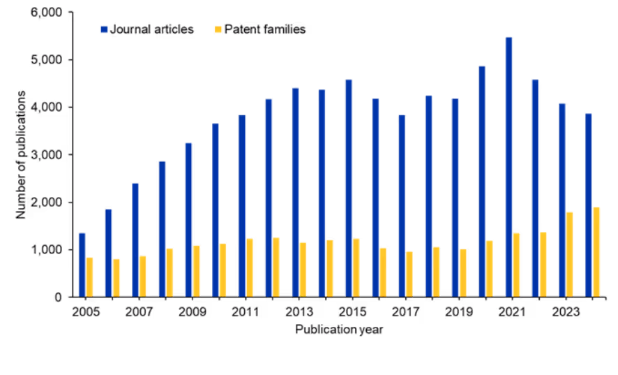 Yearly trend of the number of documents (journal articles and patents) related to siRNAs. Source: CAS Content Collection.