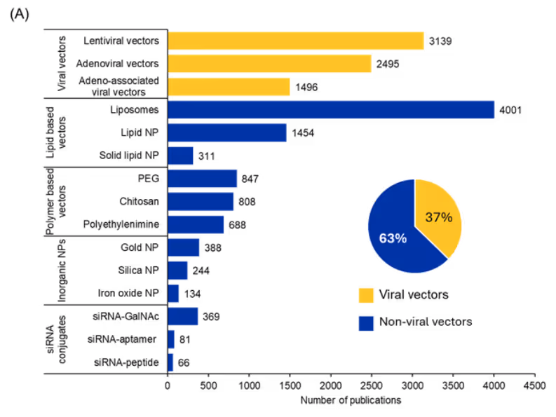 (A) Distribution of various delivery vectors mentioned in publications related to siRNAs, the bar graph lists top three from each category (Data from 2005-2024).