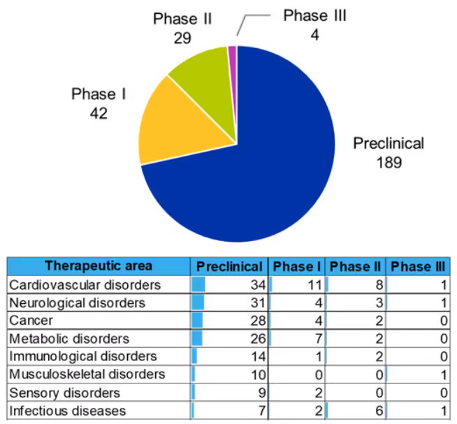 siRNA development pipeline across different phases and applications in 2024
