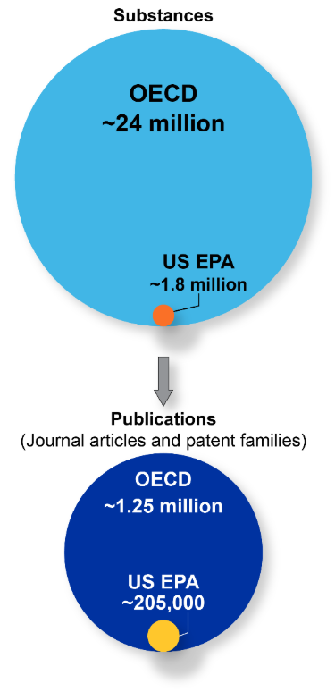 Comparison of OECD and US EPA data: top circle shows ~24M vs ~1.8M substances; bottom circle shows ~1.25M vs ~205K publications, connected by an arrow.