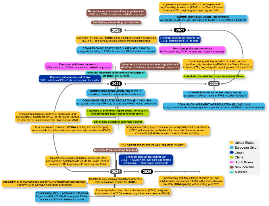 A timeline showing regulatory actions regarding PFAS from 2020 to 2025.