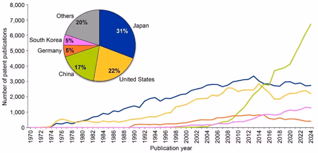 Line graph shows commercial patent trends from 1970–2024 for Japan, US, China, Germany, South Korea, and Others. Pie chart shows patent share: Japan 31%, US 22%, China 17%, Others 20%, Germany and South Korea 5% each.