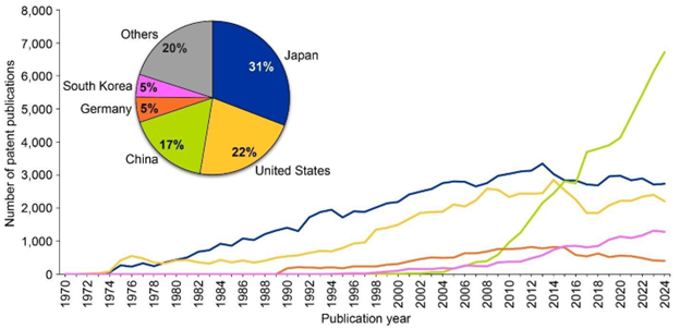 Line graph shows commercial patent trends from 1970–2024 for Japan, US, China, Germany, South Korea, and Others. Pie chart shows patent share: Japan 31%, US 22%, China 17%, Others 20%, Germany and South Korea 5% each.
