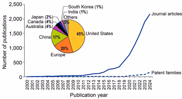 Graph shows journal articles and patent families from 2000–2024, with journal articles rising sharply after 2015. Pie chart shows publication share by region: US 45%, Europe 20%, China 17%, and others