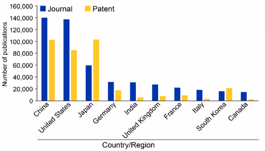 Bar graph shows PFAS-related publications by country, with journal (blue) and patent (yellow) counts. China and the US lead, followed by Japan, Germany, and others