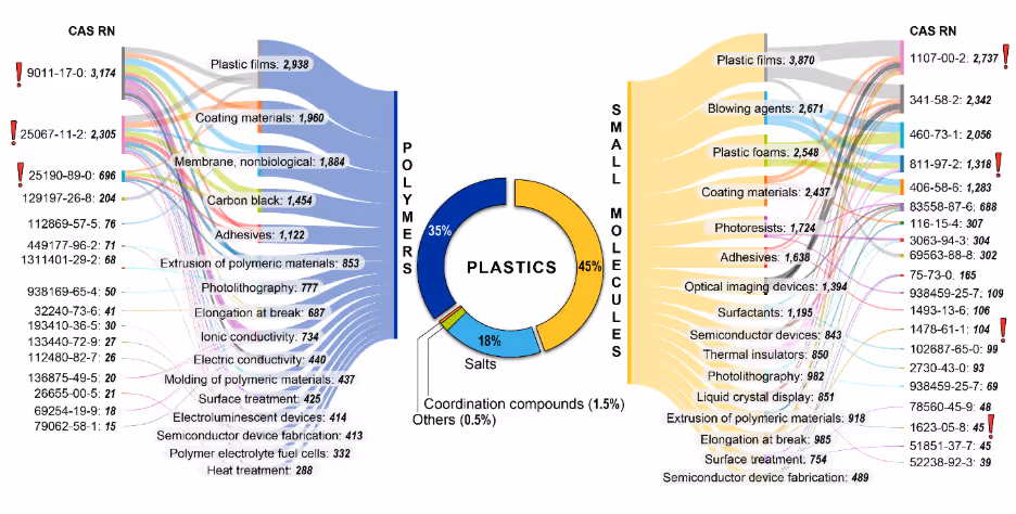 Sankey diagram shows PFAS use in plastics, split into polymers, small molecules, salts, and others. Red exclamation marks flag EPA-monitored substances. Pie chart shows small molecules (45%) dominate, followed by polymers (35%) and salts (18%).