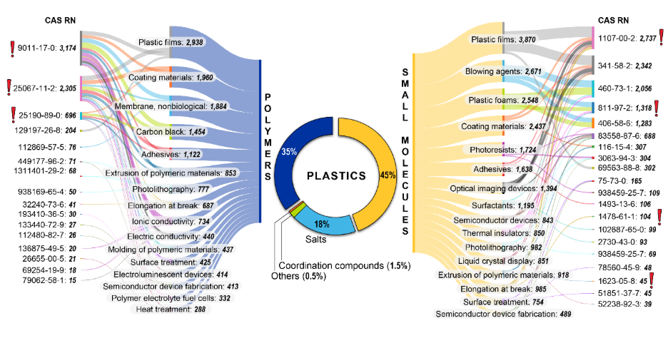Sankey diagram shows PFAS use in plastics, split into polymers, small molecules, salts, and others. Red exclamation marks flag EPA-monitored substances. Pie chart shows small molecules (45%) dominate, followed by polymers (35%) and salts (18%).