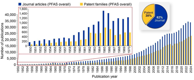 Two nested bar charts showing PFAS journal articles and patents from 1950 through 2024. Pie chart shows overall journals as 62% and patents as 38%