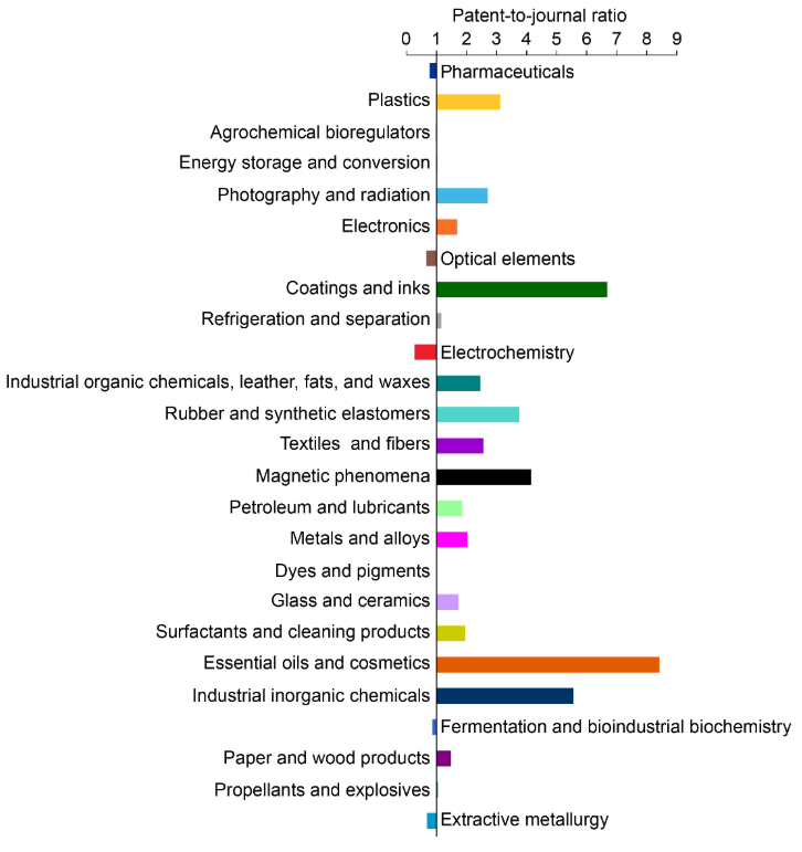 Bar chart shows patent-to-journal ratios for PFAS applications. Highest ratios appear in pharmaceuticals, plastics, and agrochemical bioregulators. Data spans diverse fields from energy to cosmetics.