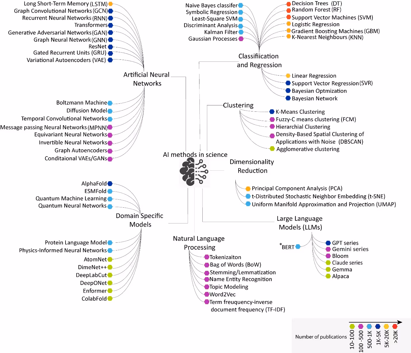 Diagram titled "AI methods in science" categorizing techniques like neural networks, NLP, LLMs, and clustering. Includes a legend showing publication volume using colored dots from 1–10 to 1000+.