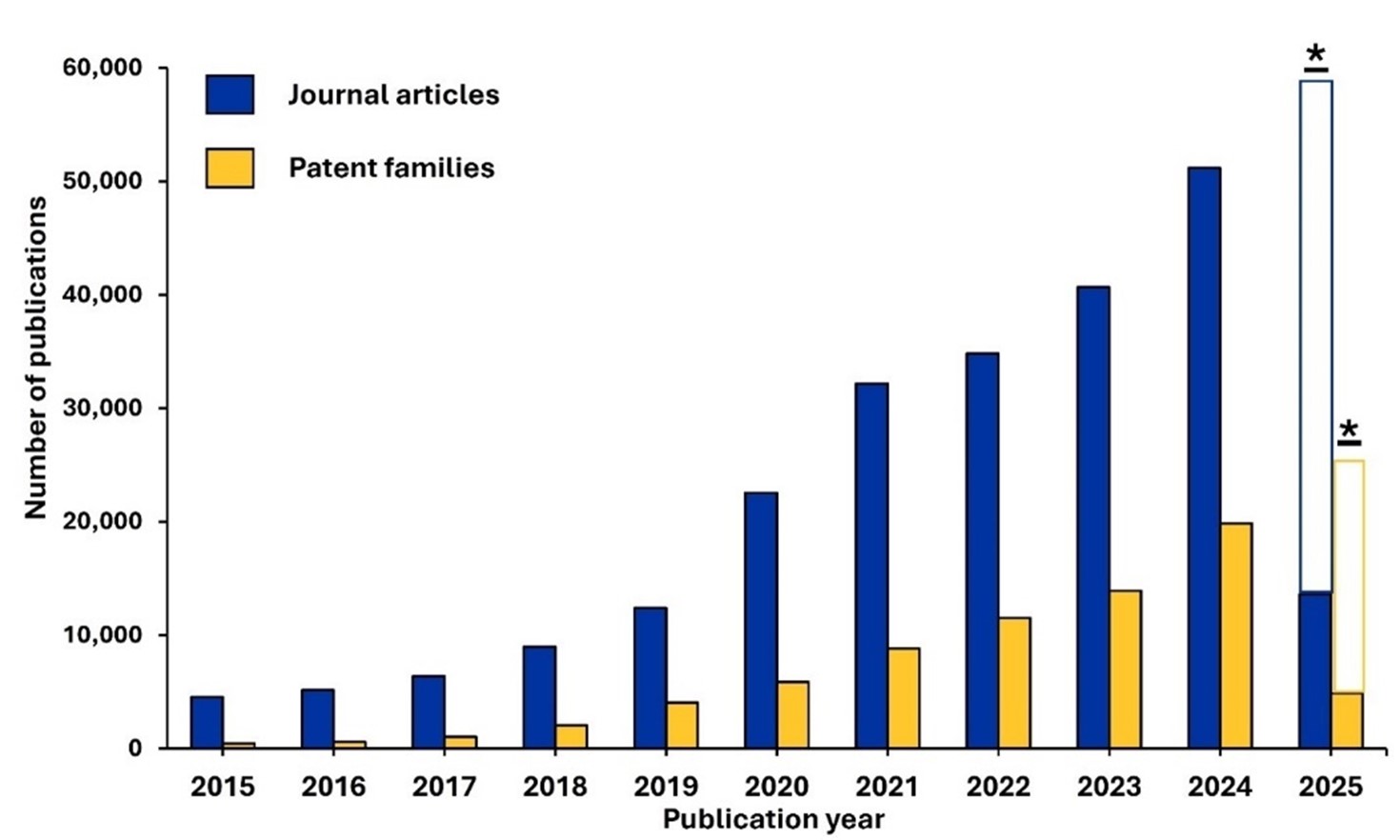 Bar graph titled "Figure 2" showing journal articles (blue) and patent families (yellow) from 2015–2025. Both increase over time, peaking in 2025; data for 2025 is for January through March.