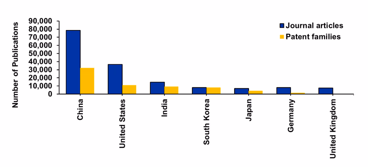 Bar chart titled "Figure 3" comparing journal articles (blue) and patent families (yellow) across seven countries. China leads in both, followed by the U.S.; others show lower publication counts.