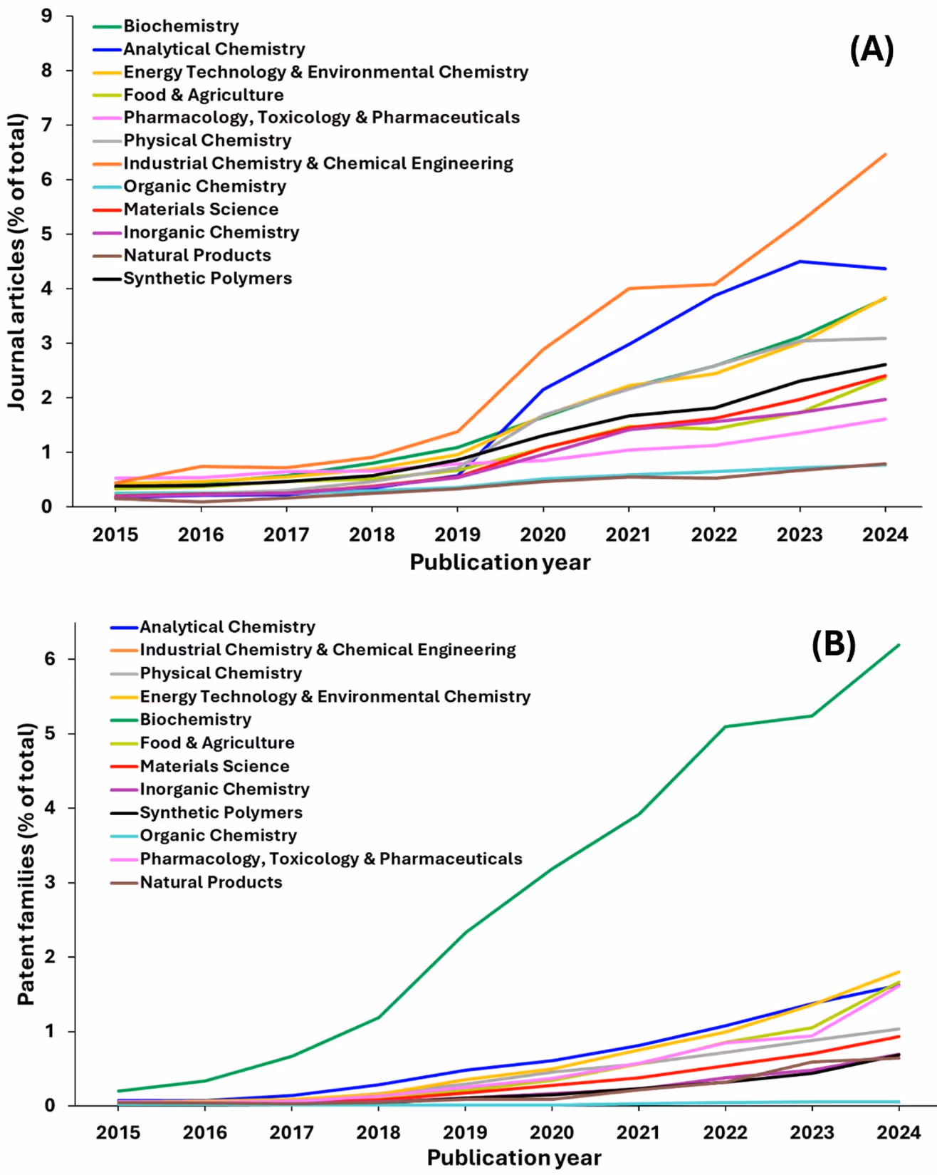 Two line graphs labeled (A) and (B) show trends in journal articles and patent families (% of total) across scientific disciplines from 2015–2024. Each discipline is represented by a colored line.