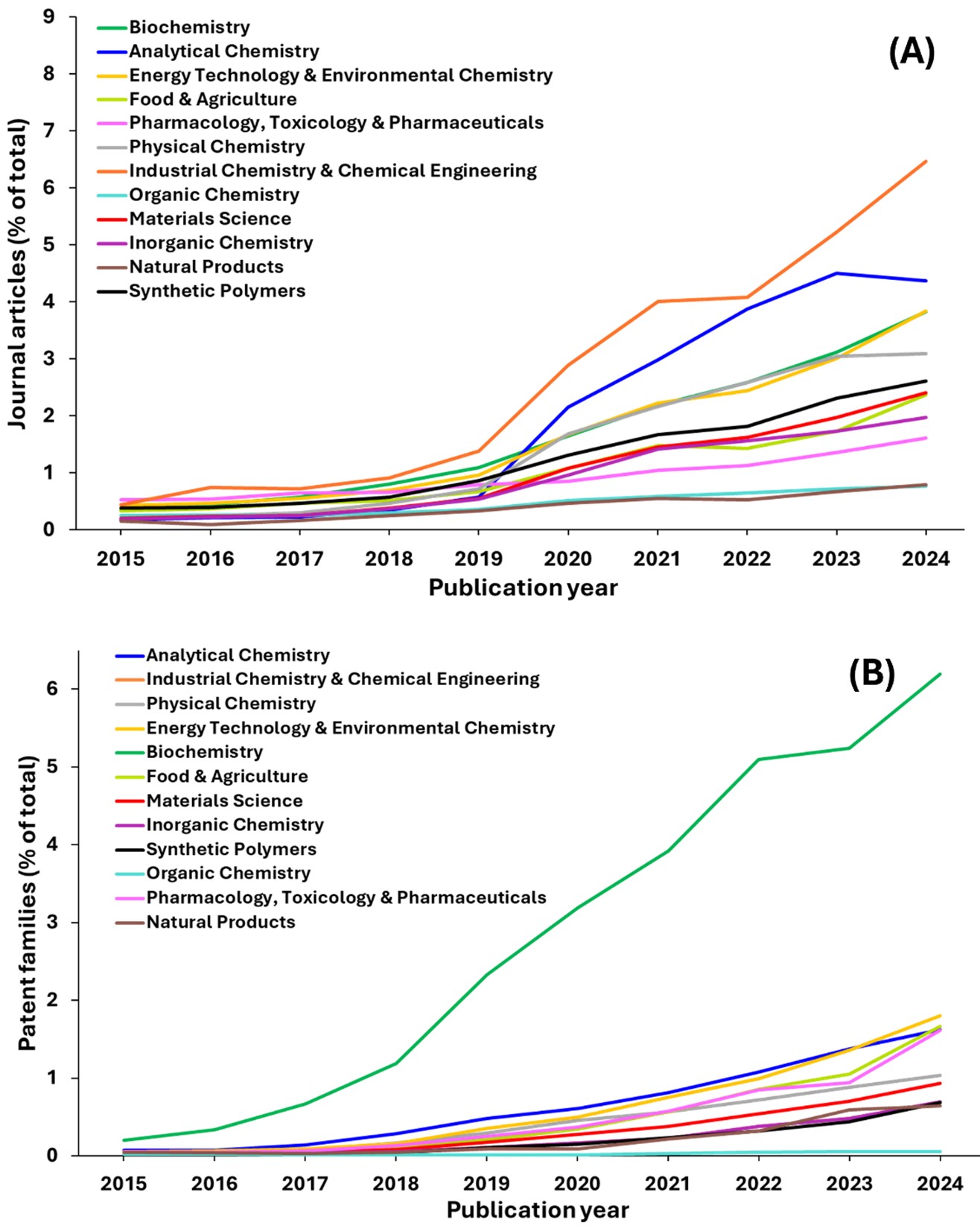 Two line graphs labeled (A) and (B) show trends in journal articles and patent families (% of total) across scientific disciplines from 2015–2024. Each discipline is represented by a colored line.