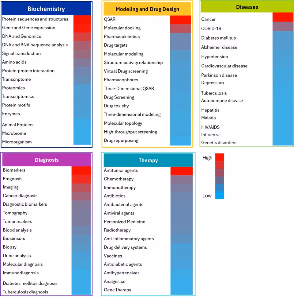 Each category lists specific items and is color-coded to show frequency from blue for low to red for high.