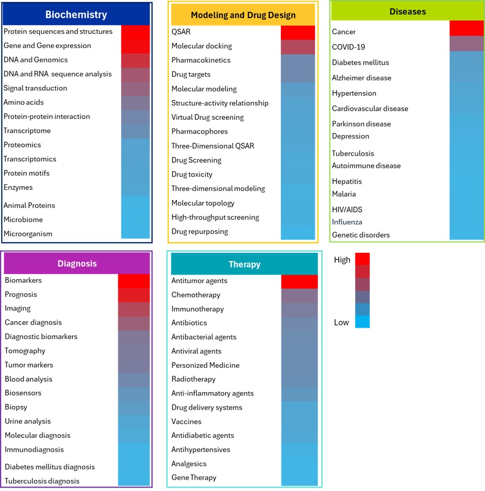 Each category lists specific items and is color-coded to show frequency from blue for low to red for high.