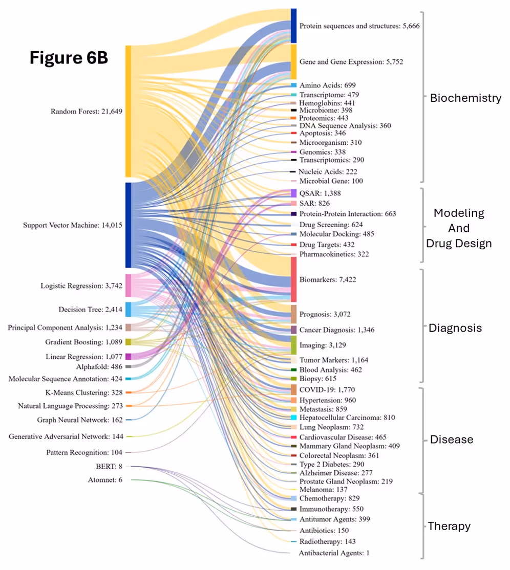 Sankey diagram titled "Figure 6B" linking machine learning methods (e.g., Random Forest, SVM) to biomedical applications in biochemistry, drug design, diagnosis, disease, and therapy, with flow widths indicating usage frequency.