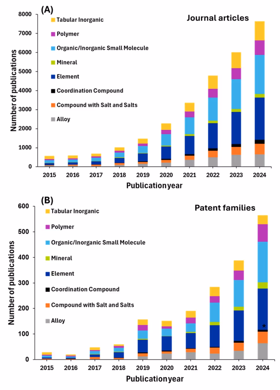 Figure 10 includes two bar graphs (A and B) showing journal articles and patent families from 2015–2024, categorized by material types like polymers, alloys, and minerals. Both graphs show rising publication trends.