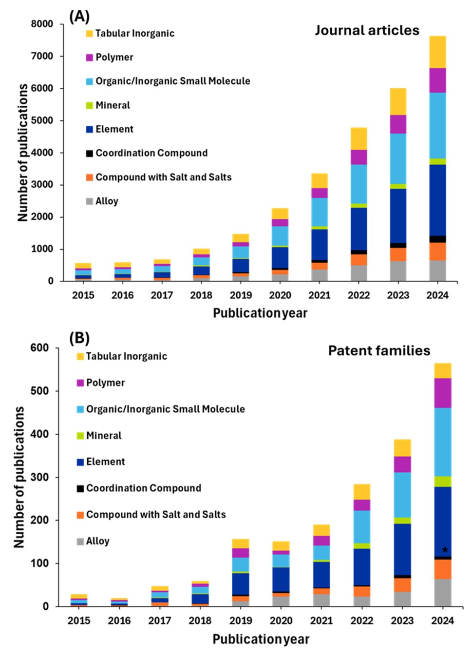 Figure 10 includes two bar graphs (A and B) showing journal articles and patent families from 2015–2024, categorized by material types like polymers, alloys, and minerals. Both graphs show rising publication trends.