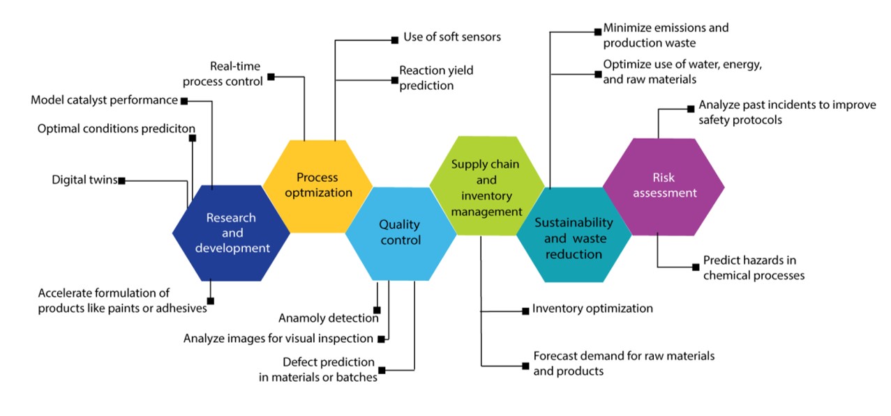 Framework illustrating the role of artificial intelligence in modernizing research, development, and operational processes across scientific domains. 