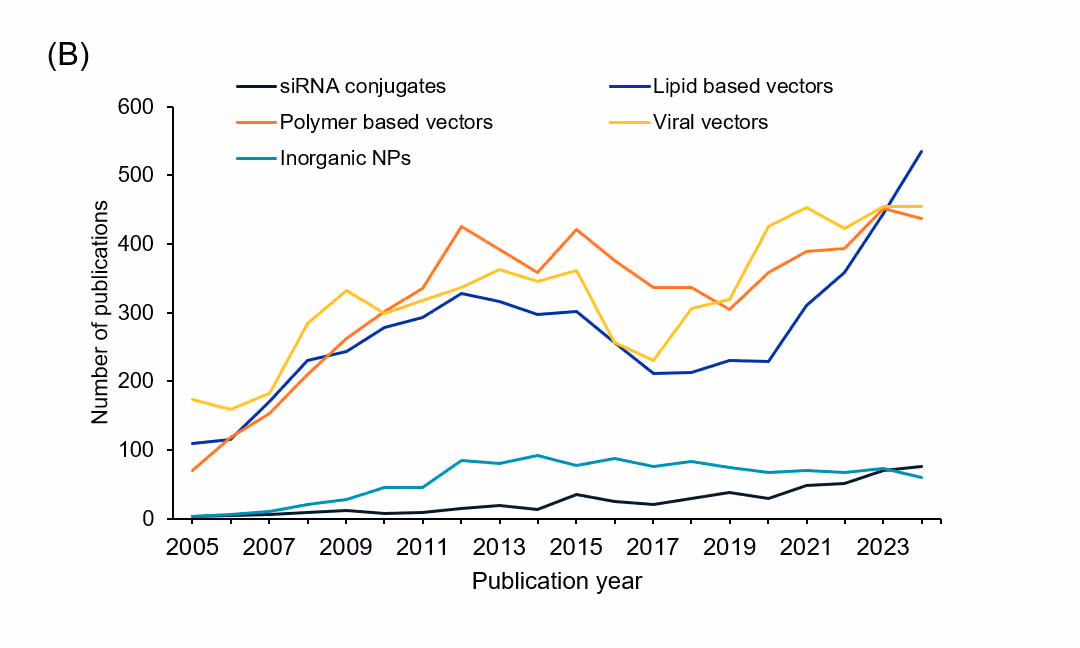 (B) year wise trend of number of publications for each category. Source: CAS Content Collection.