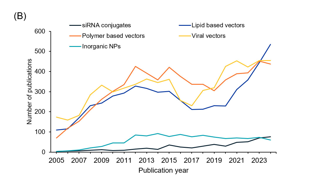 (B) year wise trend of number of publications for each category. Source: CAS Content Collection.