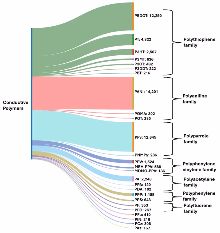 Sankey diagram showing document counts for conductive polymers from the CAS Content Collection, grouped by families like polythiophene, polyaniline, polypyrrole, and others, with PEDOT, PANI, and PPy among the most cited.