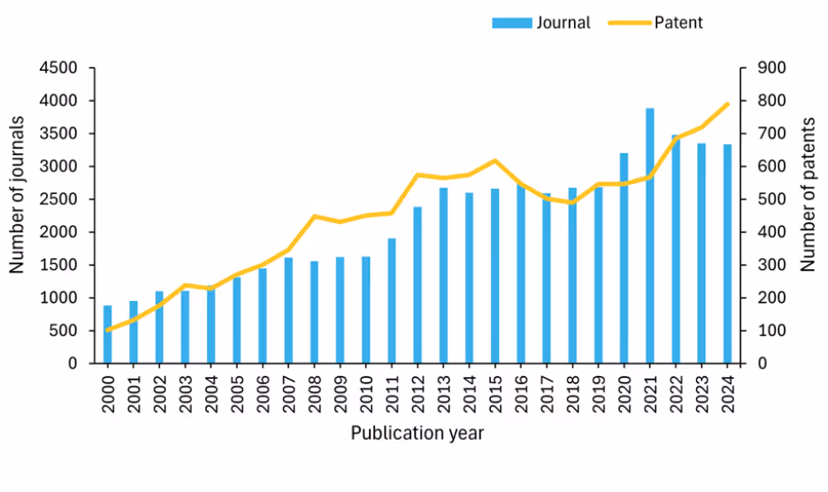Bar and line graph showing journal (blue bars) and patent (yellow line) publications in nuclear medicine from 2000–2024, with both trends increasing over time. Source: CAS Content Collection.