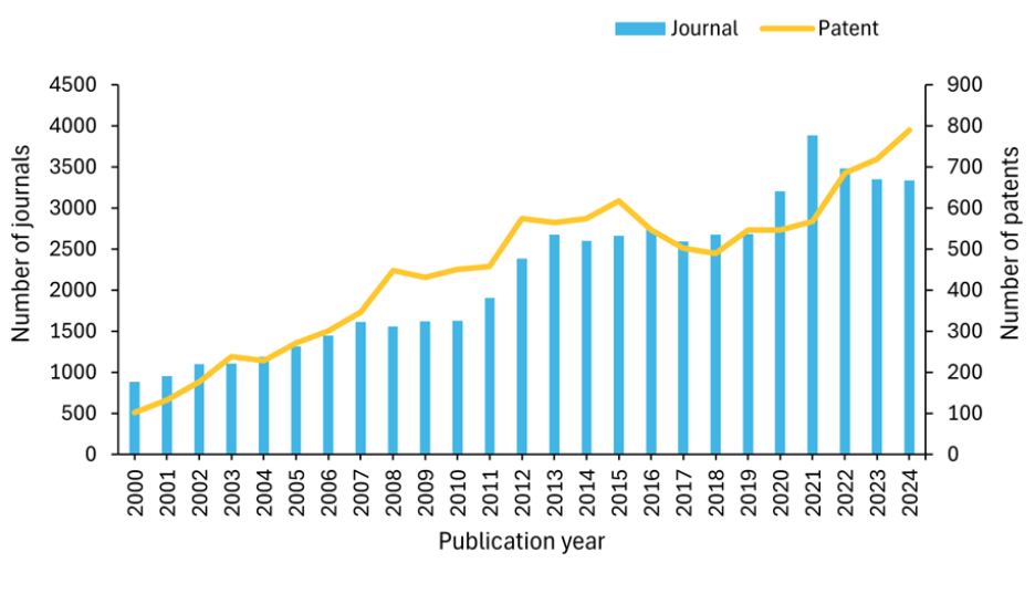 Bar and line graph showing journal (blue bars) and patent (yellow line) publications in nuclear medicine from 2000–2024, with both trends increasing over time. Source: CAS Content Collection.