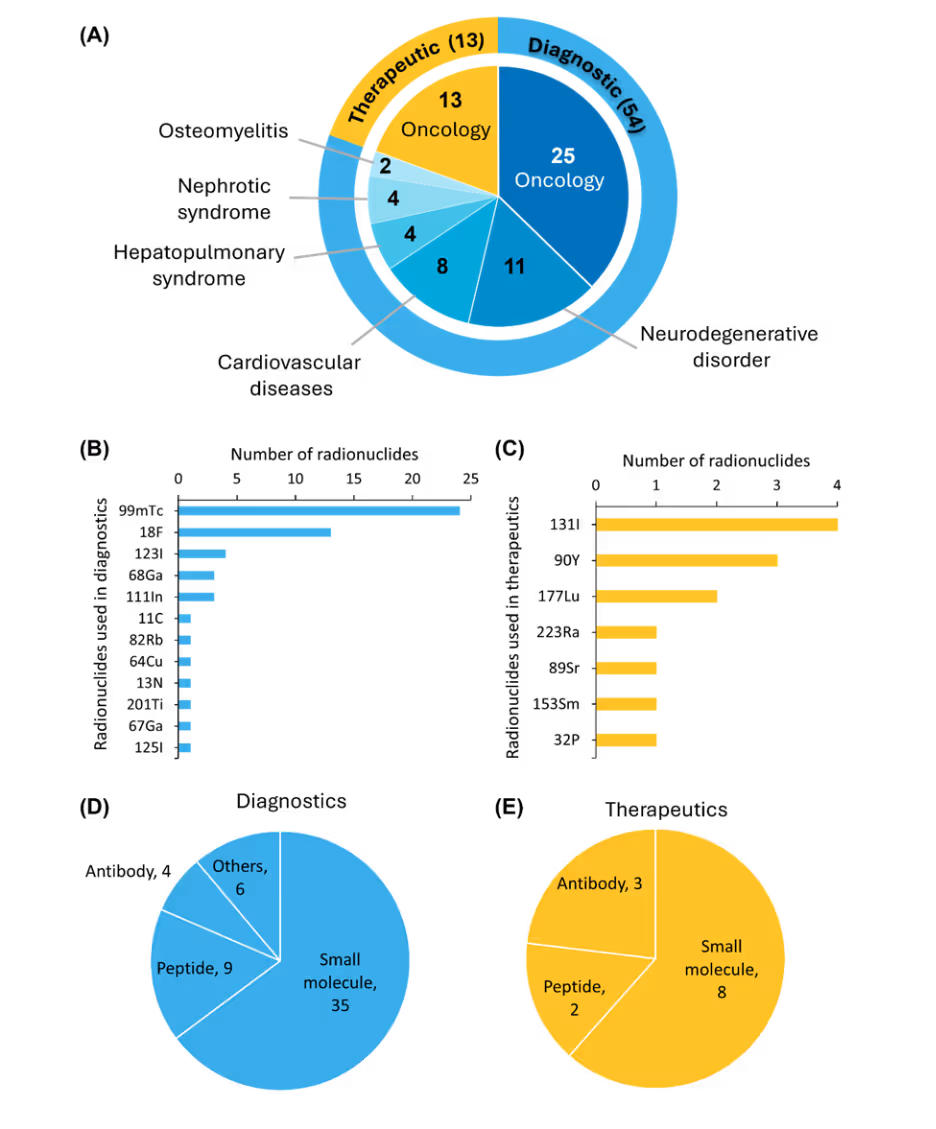 5 part diagram, A-E. A: Pie chart of FDA-approved radiopharmaceuticals: 54 diagnostic (oncology, neurodegenerative, etc.) and 27 therapeutic (oncology, osteomyelitis, nephrotic syndrome, hepatopulmonary syndrome).B: Bar graph of diagnostic radionuclides: 99mTc most used (~24), followed by ^18F, ^123I, ^68Ga, and others down to ^125I with one use.C: Bar graph of therapeutic radionuclides: ^131I most used (4), followed by ^90Y, ^177Lu, ^89Sr, ^223Ra, and others with fewer uses.D: Pie chart of diagnostic targeting vectors: small molecules (35), peptides (9), antibodies (4), and others (6).E: Pie chart of therapeutic targeting vectors: small molecules (8), antibodies (3), and peptides (2).