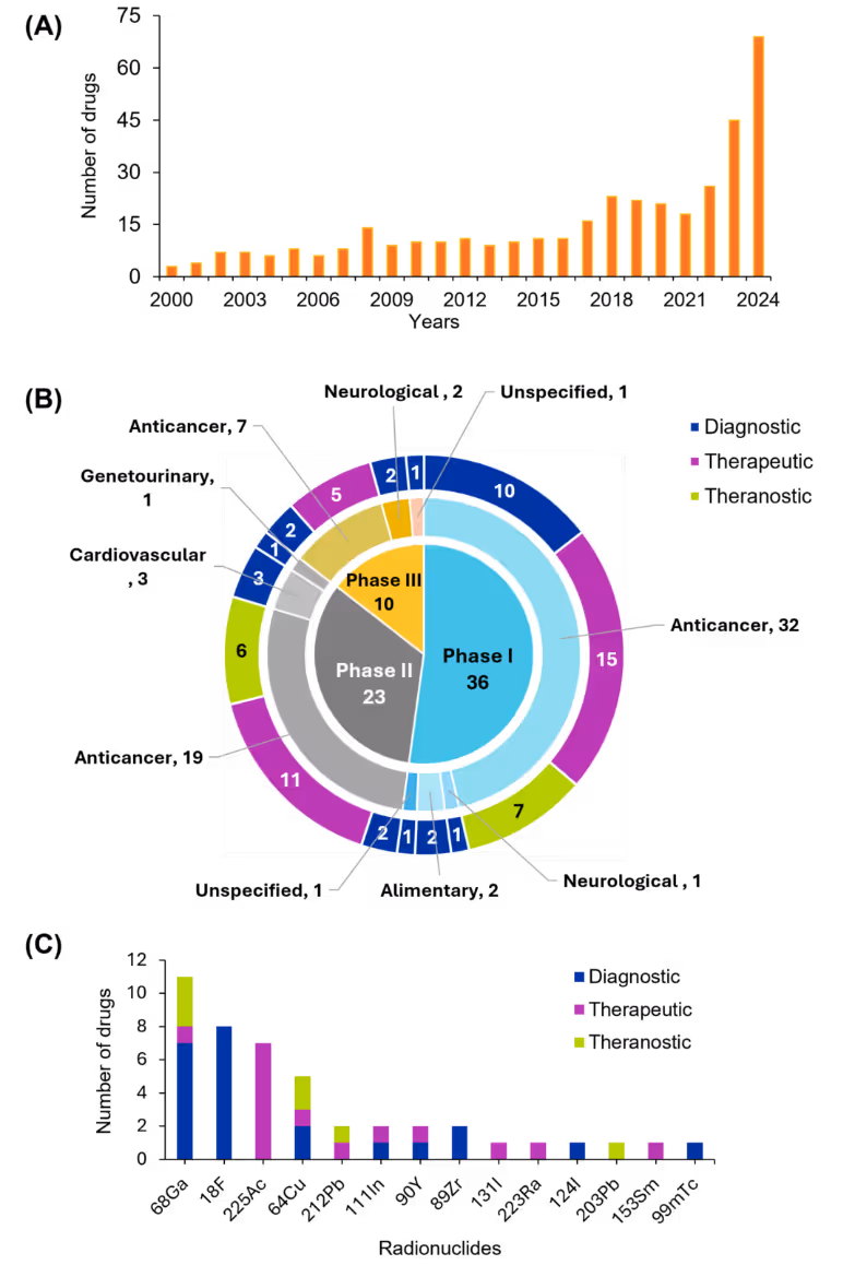 3 part diagram, A-C.A: Bar graph showing the number of nuclear medicine drugs in clinical trials from 2000 to 2024, with steady growth and a sharp rise in recent years.B: Circular chart of 2024 nuclear medicine drug pipeline by clinical phase, disease area, and intended use, highlighting oncology and diagnostic focus.C: Bar graph showing the number of nuclear medicine drugs using various radionuclides, with 68Ga the most common.