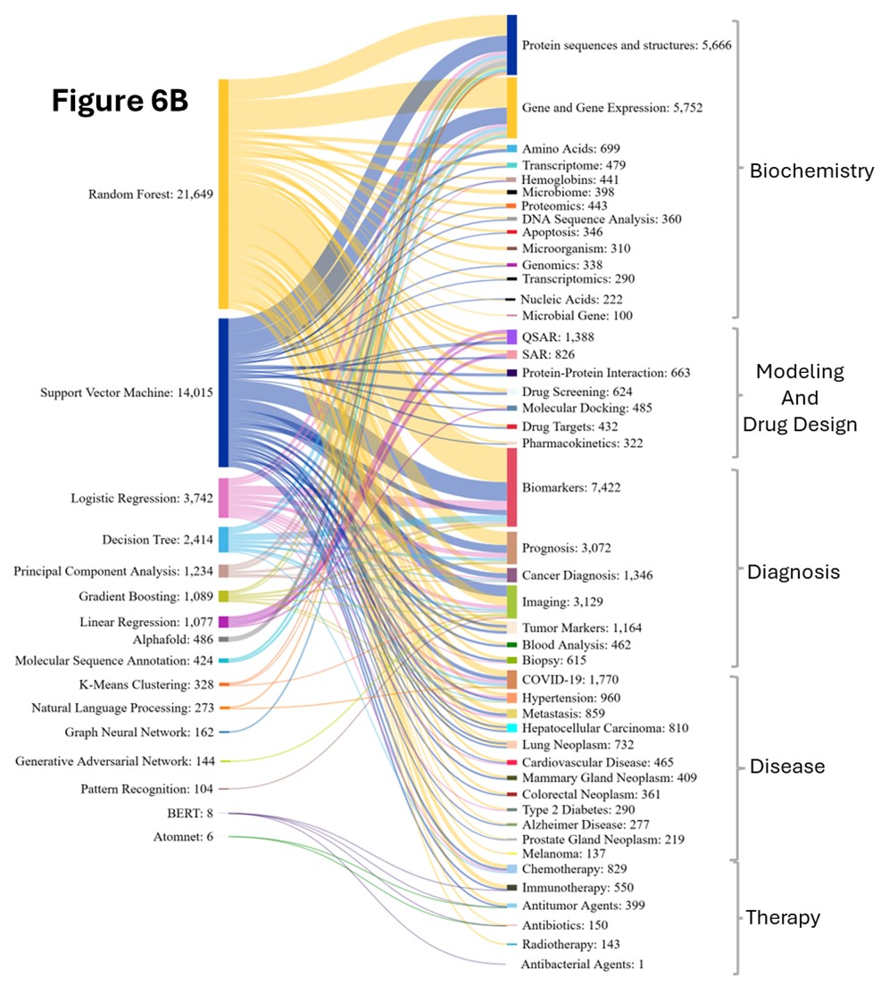 Diagrama de Sankey intitulado "Figura 6B" vinculando métodos de aprendizado de máquina (como Random Forest, SVM) a aplicações biomédicas em bioquímica, design de medicamentos, diagnóstico, doença e terapia, com larguras de fluxo indicando a frequência de uso.